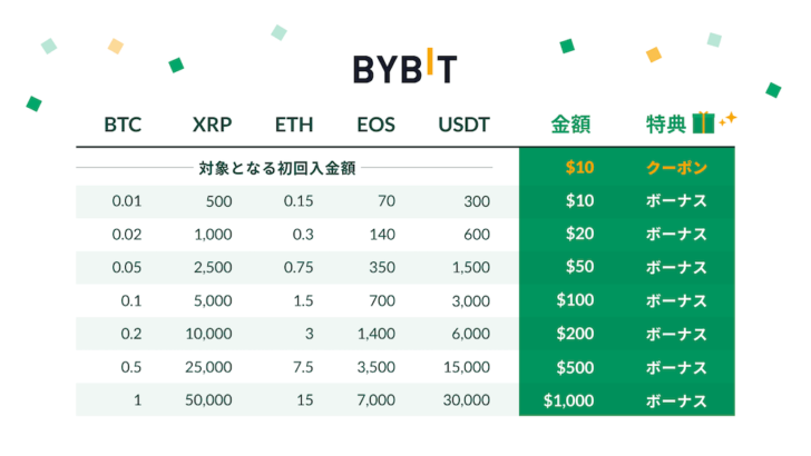 Bybitのトレードデビュー応援キャンペーンの初回入金額