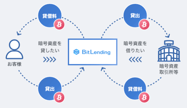 BitLending（ビットレンディング）の仕組み