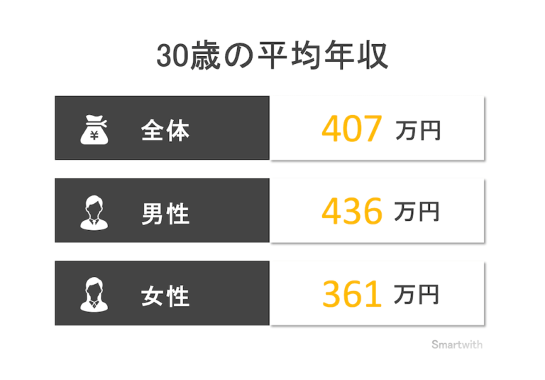 30歳の平均年収と年収中央値はいくら?【男女別・業種別・学歴別】 30歳の平均年収と年収中央値はいくら?【男女別・業種別・学歴別】