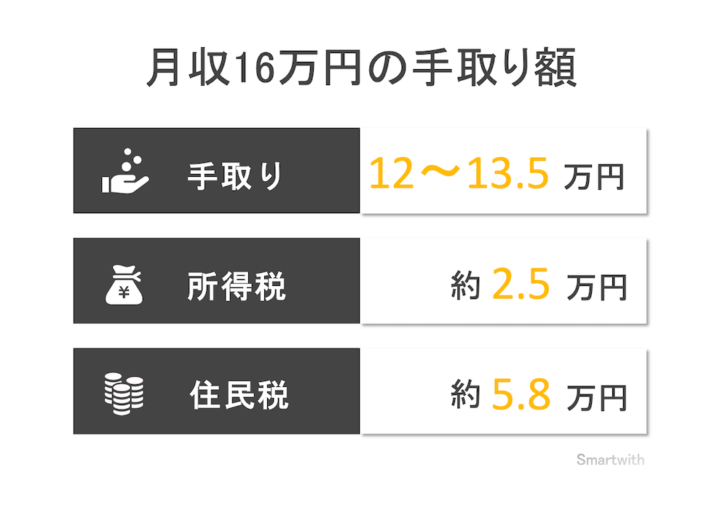 月収16万円の手取り額は？【所得税と住民税の計算方法も解説】