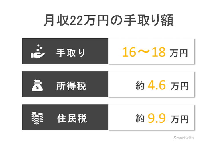 月収22万円の手取り額は？【所得税と住民税の計算方法も解説】