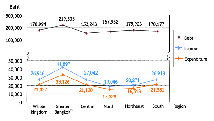 タイの平均月収