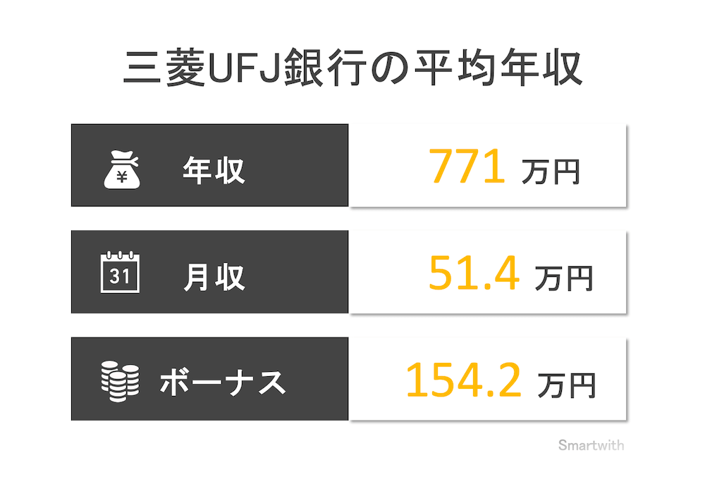 三菱UFJ銀行の平均年収
