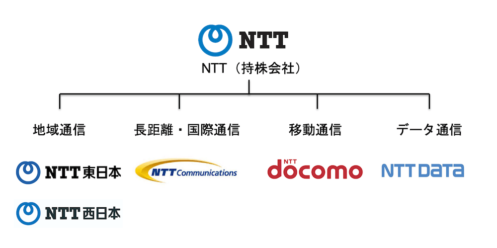 NTTの組織図