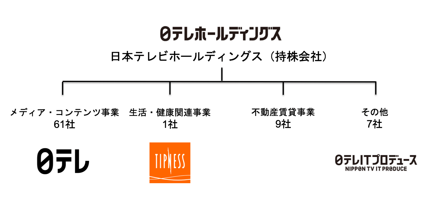 日本テレビホールディングスの組織図