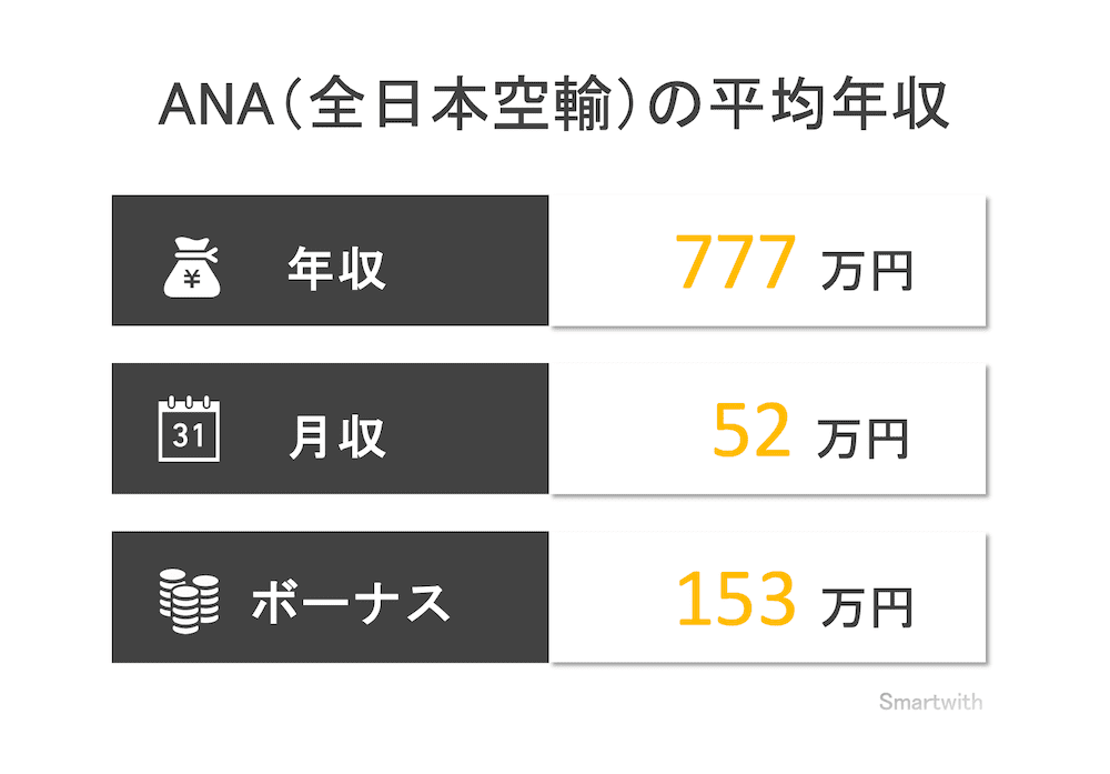 ANA（全日本空輸）の平均年収はいくら？【職種別やグループ企業の年収について】