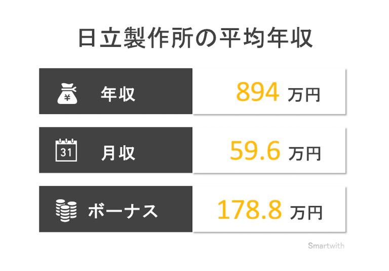 日立製作所の平均年収はいくら?【役職別・年齢別・子会社・競合比較あり】 日立製作所の平均年収はいくら?【役職別・年齢別・子会社・競合比較あり】