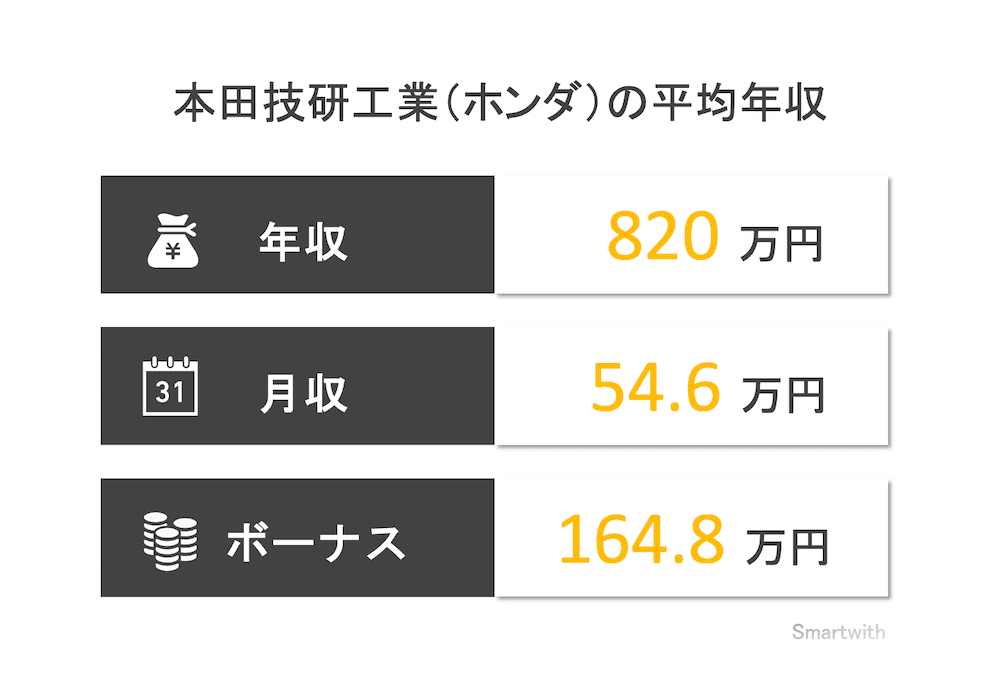 本田技研工業（ホンダ）の平均年収