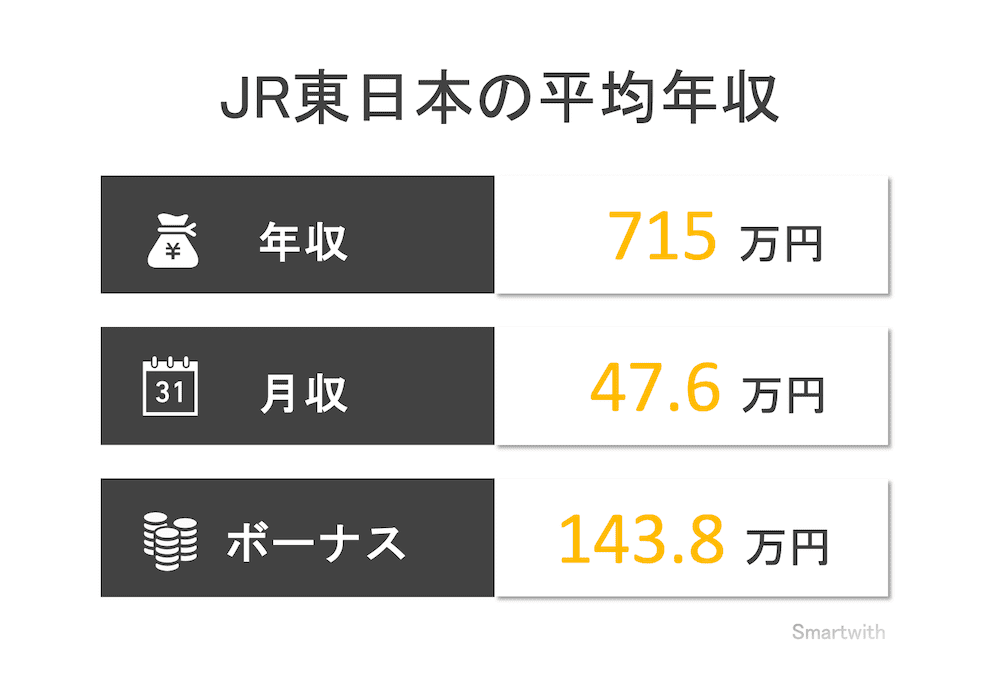 JR東日本の平均年収