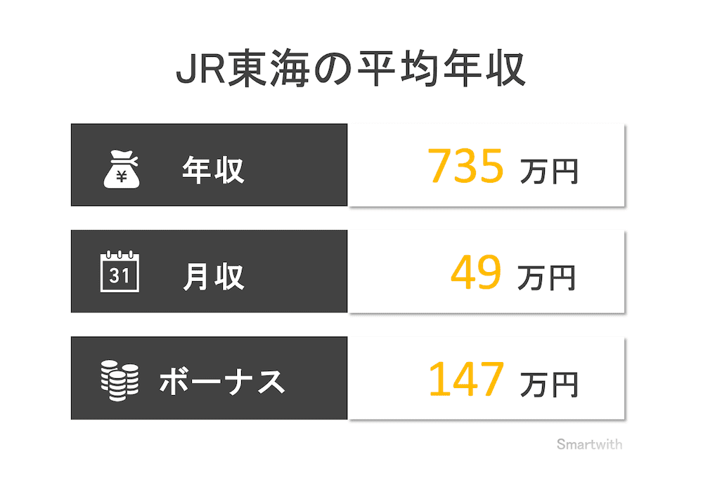 JR東海（東海旅客鉄道）の平均年収はいくら？【職種別・学歴別・年齢別で解説】