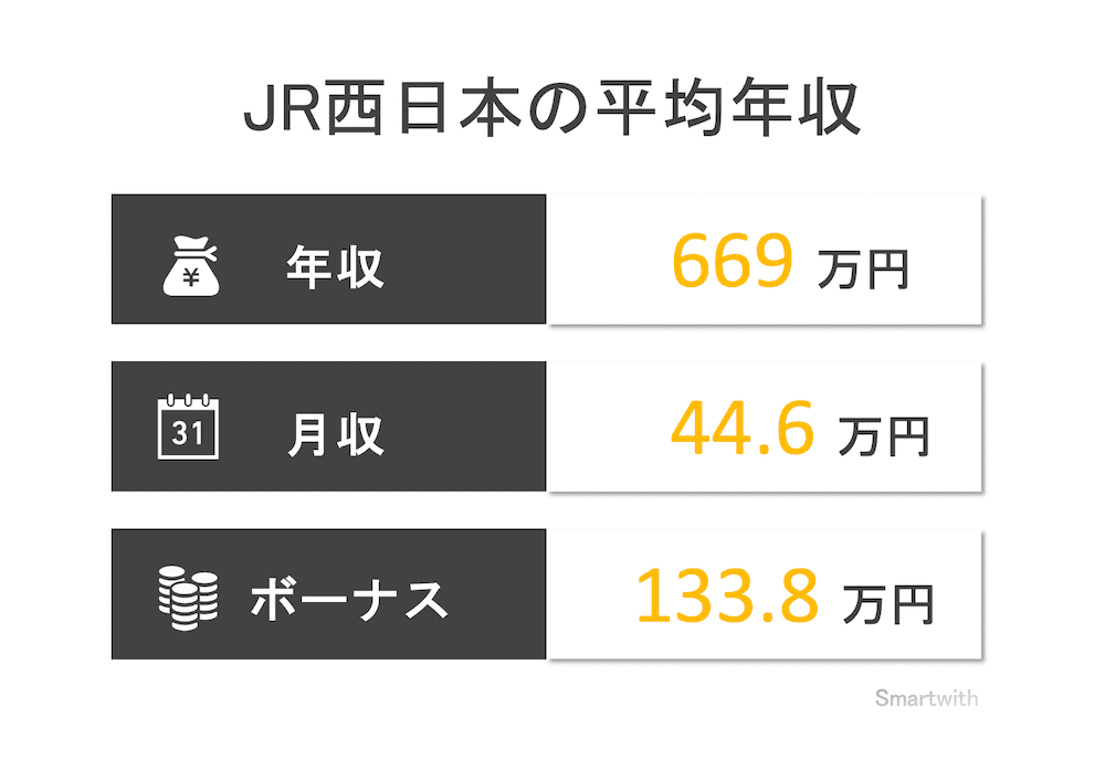 JR西日本の平均年収