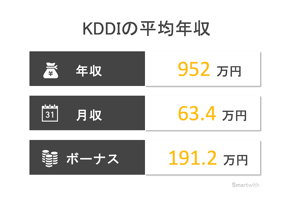 KDDIの平均年収