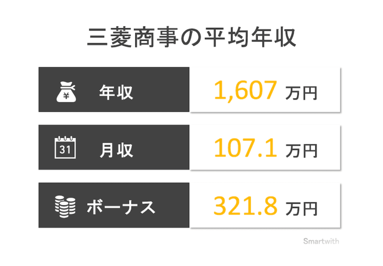 三菱商事の平均年収はいくら?【年齢ごとや関連会社の年収も解説】 三菱商事の平均年収はいくら?【年齢ごとや関連会社の年収も解説】
