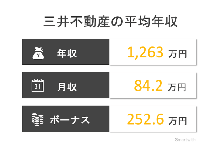 三井不動産の平均年収はいくら?【不動産業界年収ランキングも合わせて解説】 三井不動産の平均年収はいくら?【不動産業界年収ランキングも合わせて解説】