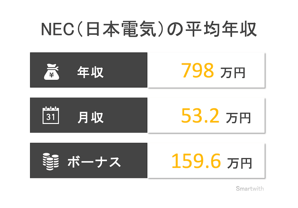NEC（日本電気）の平均年収