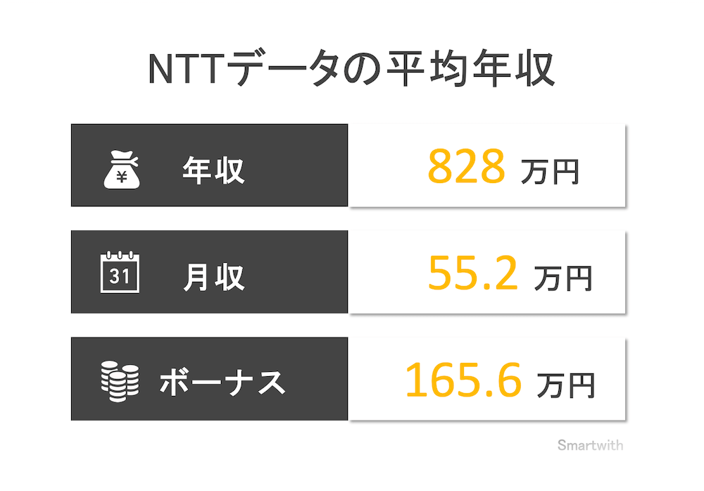 NTTデータの平均年収