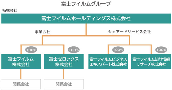 富士フイルムグループの図