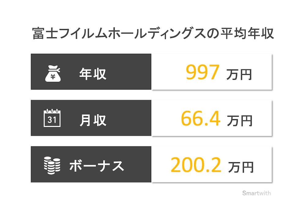富士フイルムホールディングスの平均年収
