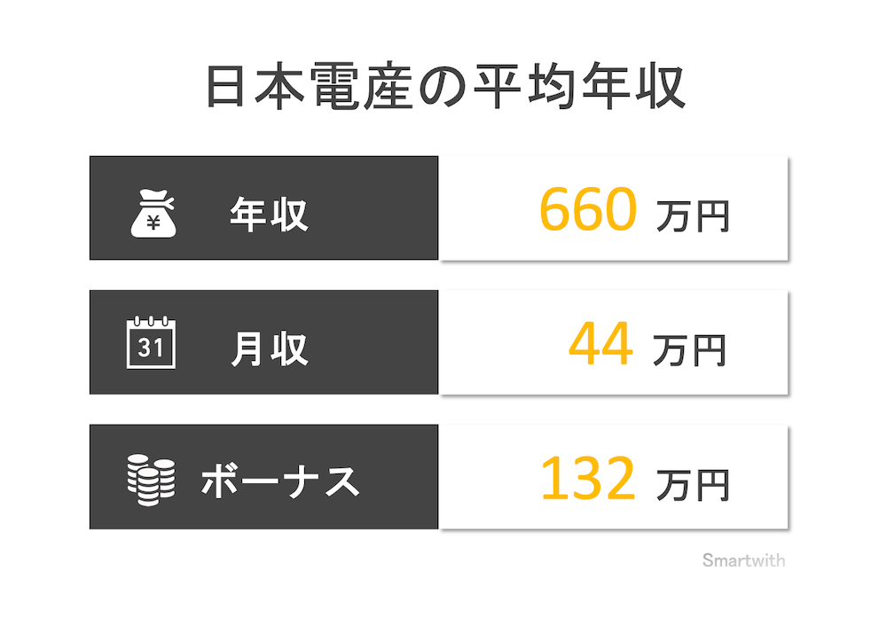 日本電産（ニデック）の平均年収はいくら？【競合他社より低い？】
