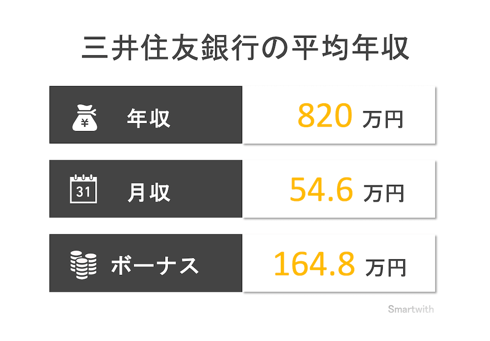 三井住友銀行の平均年収