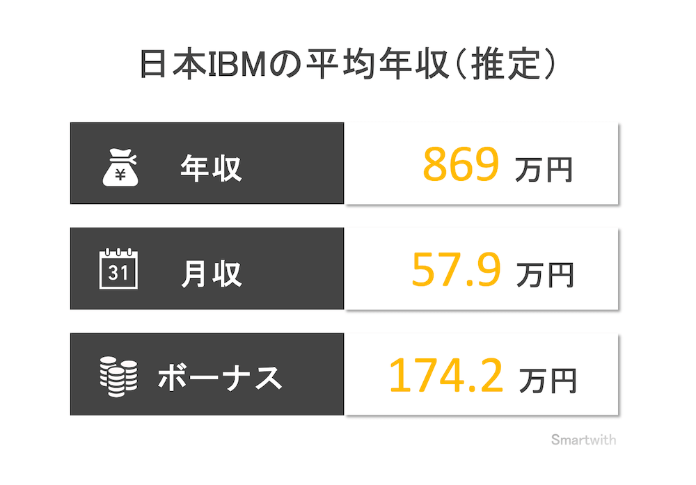日本IBMの平均年収