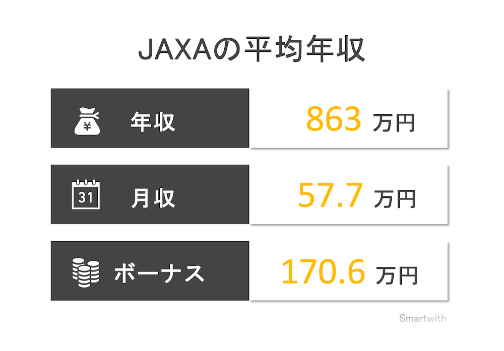 JAXAの平均年収