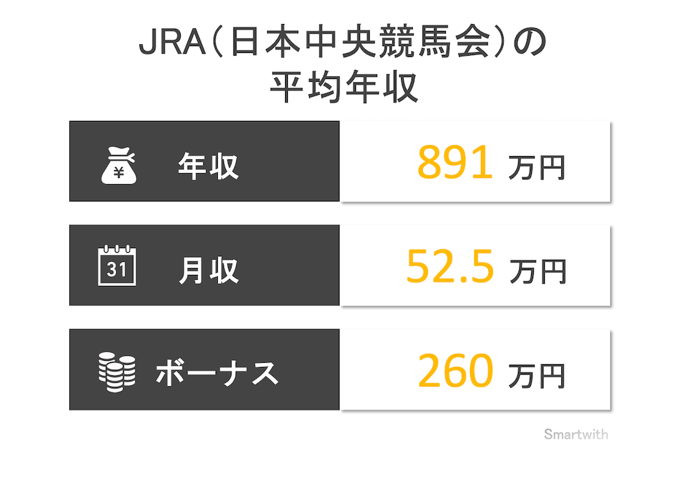 JRAの平均年収