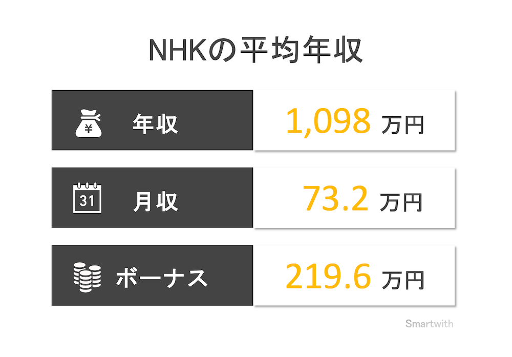 NHKの平均年収