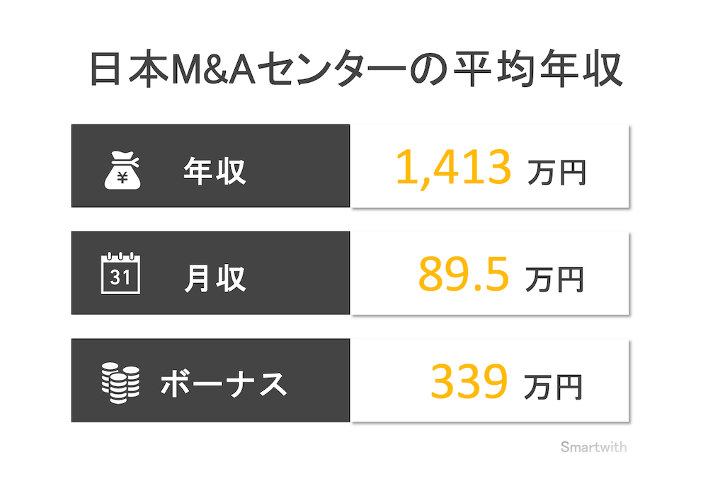 日本M&Aセンターの平均年収