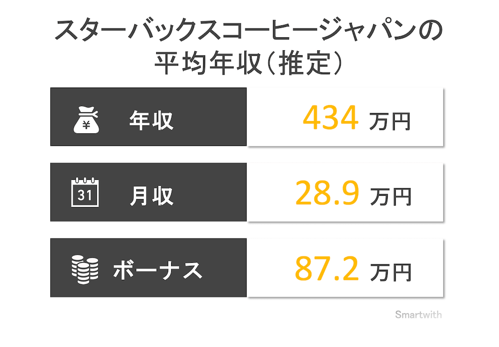 スターバックスコーヒージャパンの平均年収