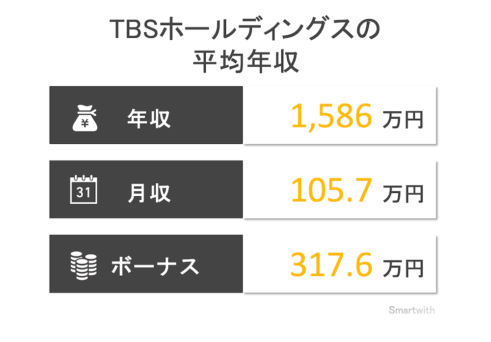 TBSホールディングスの平均年収