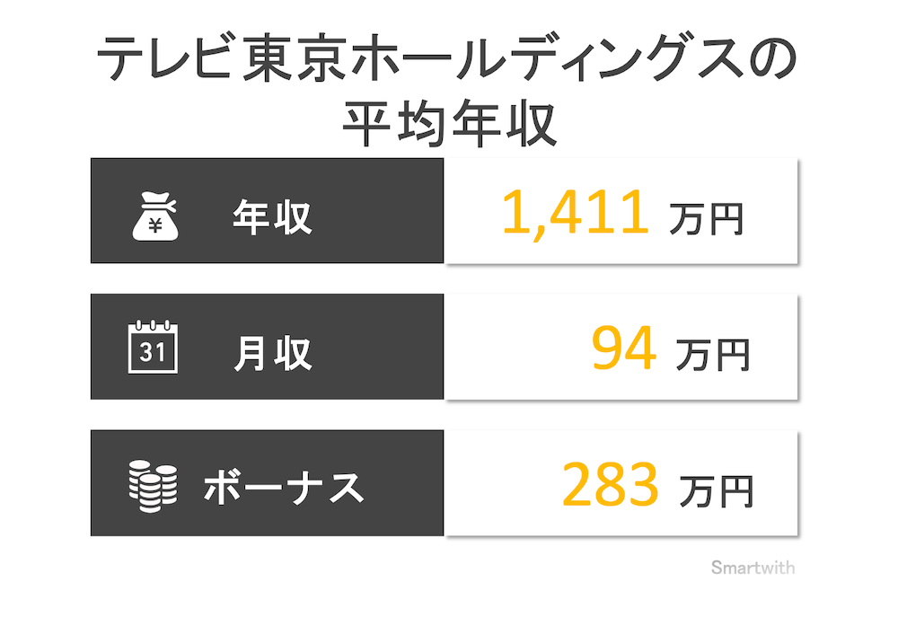 テレビ東京の平均年収