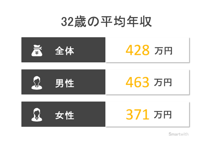32歳の平均年収と年収中央値はいくら?【男女別・業種別・学歴別】 32歳の平均年収と年収中央値はいくら?【男女別・業種別・学歴別】