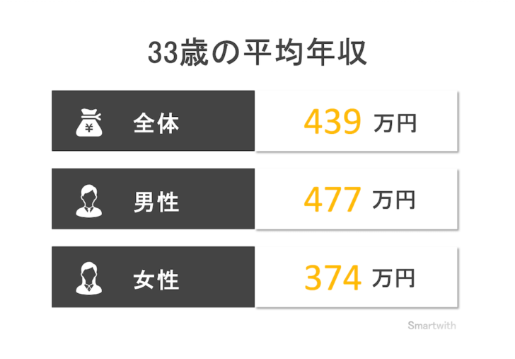 33歳の平均年収と年収中央値はいくら？【男女別・業種別・学歴別】