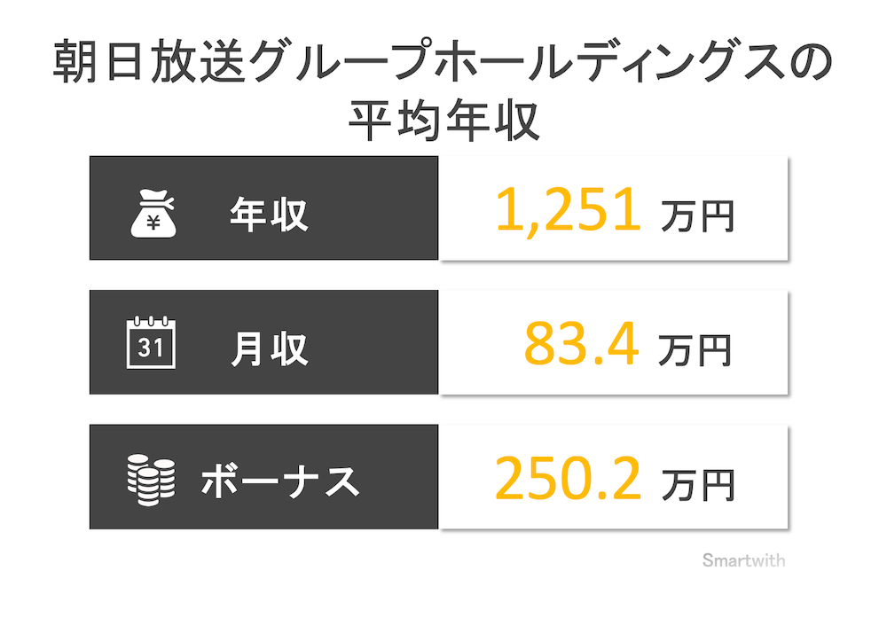 朝日放送グループホールディングスの平均年収