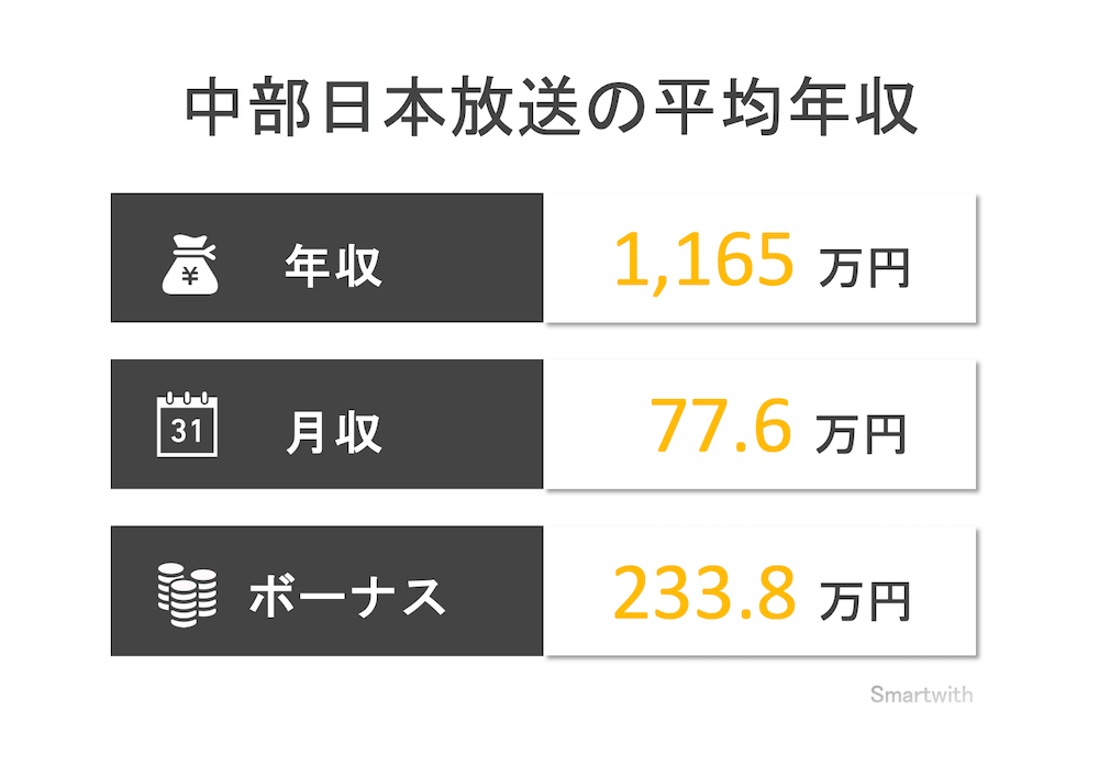 中部日本放送の平均年収