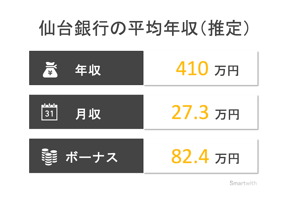 仙台銀行の平均年収