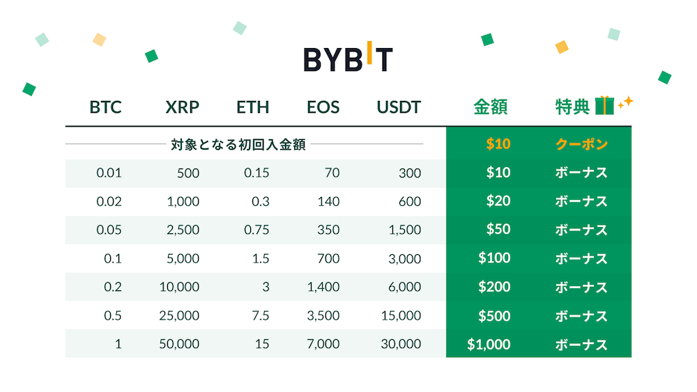 Bybit(バイビット)の紹介コード・プロモーションコード【2022年最新】